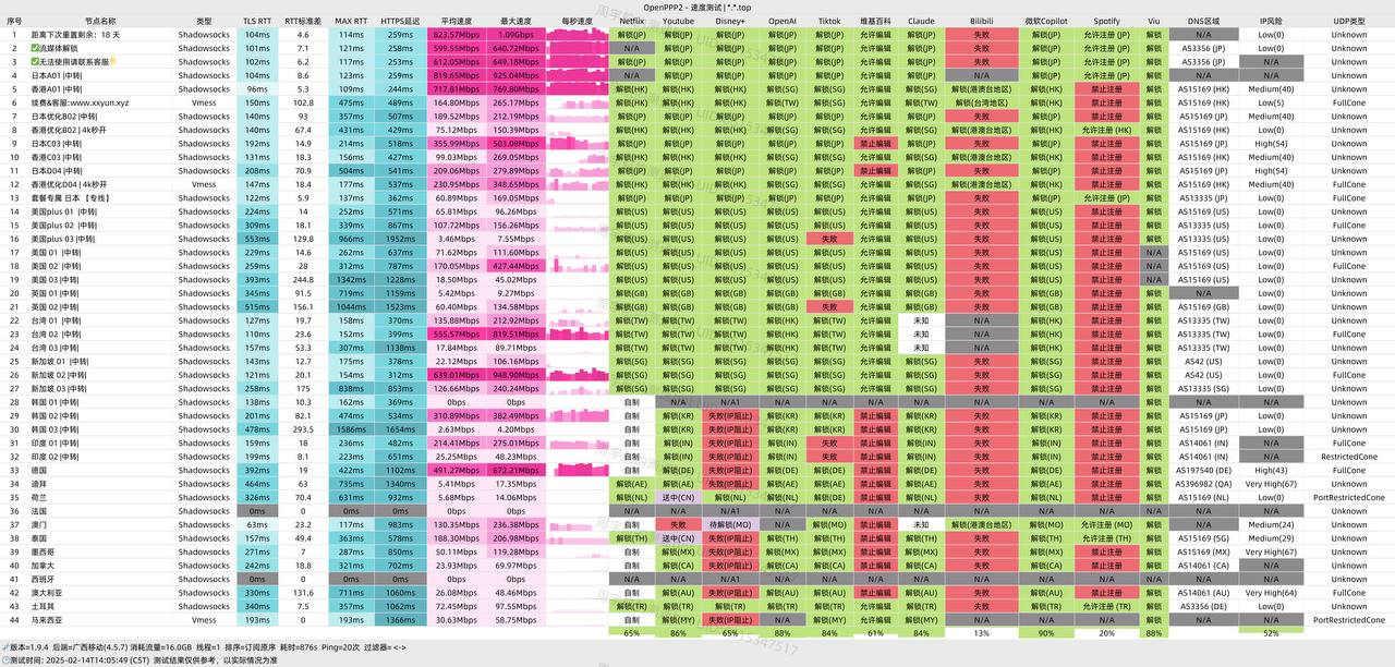 xx云加速 机场测试