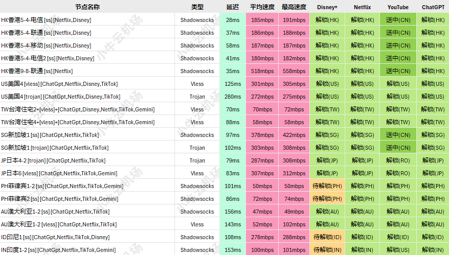 小牛云机场测试
