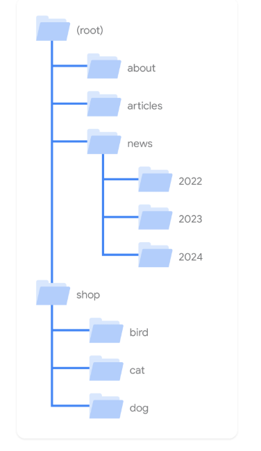 该图示展示了如何在目录中对网页进行分组