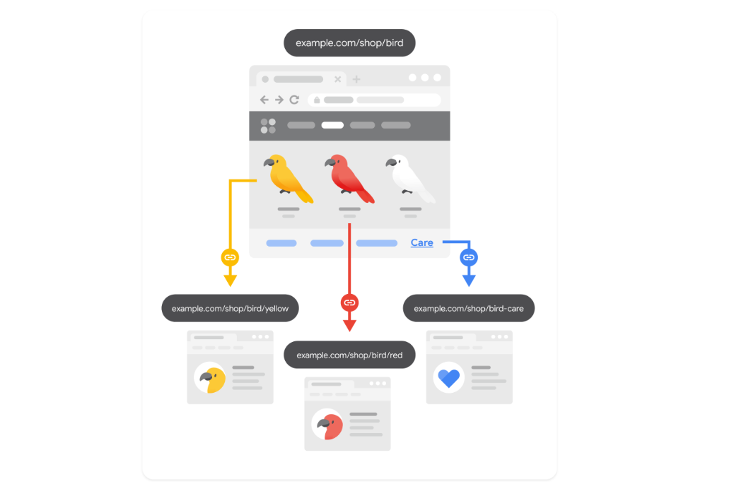 此示意图显示了一个网页如何链接到其他相关资源